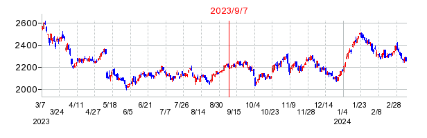 2023年9月7日 15:51前後のの株価チャート